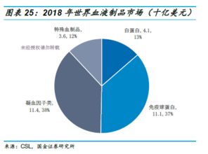 血制品行業深度 投資框架演變與未來趨勢分析